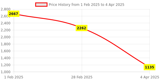 myntra.com Aamarsh Pack Of 2 Floral Printed 360 Degree Support Full Coverage Minimizer Bra aamarsh Price History Graph from 1 Feb 2025 to 4 Apr 2025