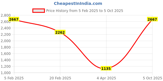 myntra.com Aamarsh Pack Of 2 Floral Printed 360 Degree Support Full Coverage Minimizer Bra aamarsh Price History Graph from 5 Feb 2025 to 5 Oct 2025