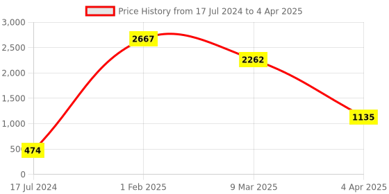 myntra.com Aamarsh Pack Of 2 Floral Printed Full Coverage Minimizer Bra With 360 Degree Support aamarsh Price History Graph from 17 Jul 2024 to 4 Apr 2025