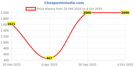 myntra.com Aamarsh Pack Of 2 Floral Self Design Strapless Minimizer Bra With 360 Degree Support aamarsh Price History Graph from 20 Feb 2025 to 4 Oct 2025