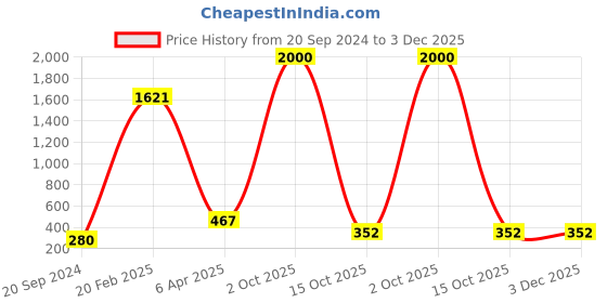 myntra.com Aamarsh Pack Of 2 Floral Self Design Strapless Minimizer Bras With 360 Degree Support aamarsh Price History Graph from 20 Sep 2024 to 3 Dec 2025