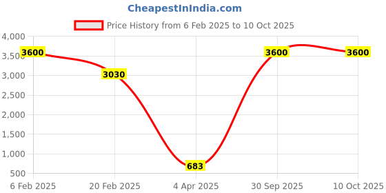 myntra.com Aamarsh Pack of 2 Net Baby Doll aamarsh Price History Graph from 6 Feb 2025 to 8 Oct 2025