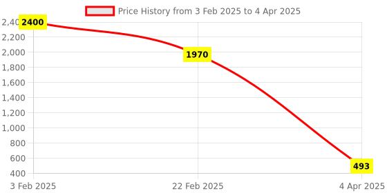 myntra.com Aamarsh Pack Of 2 Net Baby Doll With Briefs aamarsh Price History Graph from 3 Feb 2025 to 4 Apr 2025