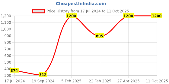 myntra.com Aamarsh Pack Of 2 Net Baby Dolls aamarsh Price History Graph from 17 Jul 2024 to 10 Oct 2025