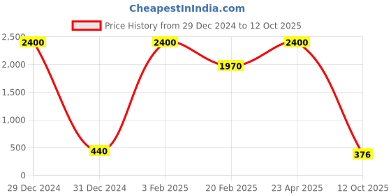 myntra.com Aamarsh Pack Of 2 Net Baby Dolls aamarsh Price History Graph from 29 Dec 2024 to 12 Oct 2025