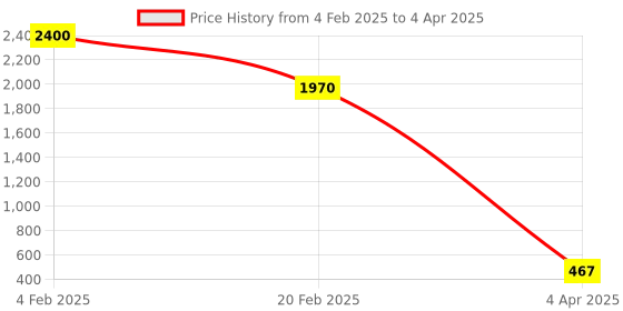 myntra.com Aamarsh Pack Of 2 Net Self Design Baby Dolls aamarsh Price History Graph from 4 Feb 2025 to 4 Apr 2025