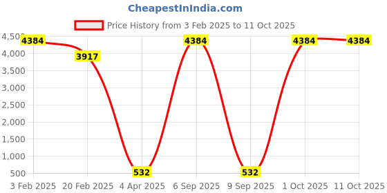 myntra.com Aamarsh Pack Of 2 Net Self Design Halter Neck Baby Dolls aamarsh Price History Graph from 3 Feb 2025 to 10 Oct 2025