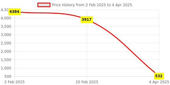 myntra.com Aamarsh Pack Of 2 Net Self Design Halter Neck Baby Dolls aamarsh Price History Graph from 2 Feb 2025 to 4 Apr 2025