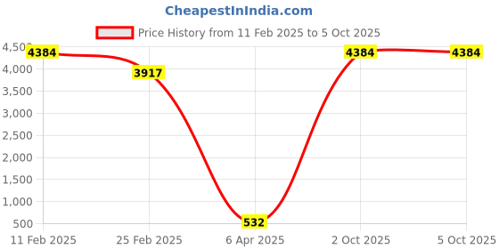 myntra.com Aamarsh Pack Of 2 Net Shoulder Straps Self Design Baby Doll With Straight Hem aamarsh Price History Graph from 11 Feb 2025 to 5 Oct 2025