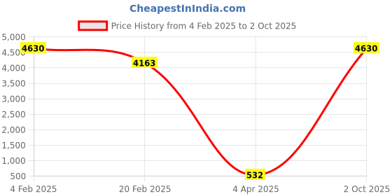 myntra.com Aamarsh Pack Of 2 Off Shoulder Net Baby Doll aamarsh Price History Graph from 4 Feb 2025 to 2 Oct 2025