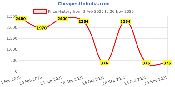 myntra.com Aamarsh Pack of 2 Self-Design Baby Doll aamarsh Price History Graph from 3 Feb 2025 to 20 Nov 2025