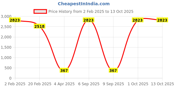 myntra.com Aamarsh Pack Of 2 Self Design Halter Neck Baby Doll aamarsh Price History Graph from 2 Feb 2025 to 12 Oct 2025