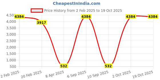myntra.com Aamarsh Pack Of 2 Self Design Halter Neck Baby Doll aamarsh Price History Graph from 2 Feb 2025 to 17 Oct 2025