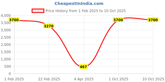 myntra.com Aamarsh Pack Of 2 Self Design Halter Neck Net Baby Doll aamarsh Price History Graph from 1 Feb 2025 to 9 Oct 2025
