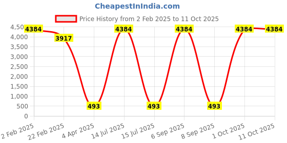 myntra.com Aamarsh Pack Of 2 Self Design Halter Neck Net Baby Doll aamarsh Price History Graph from 2 Feb 2025 to 10 Oct 2025