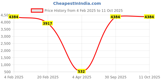 myntra.com Aamarsh Pack Of 2 Self Design Halter Neck Net Baby Doll aamarsh Price History Graph from 4 Feb 2025 to 11 Oct 2025