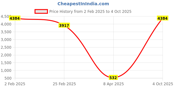 myntra.com Aamarsh Pack Of 2 Self Design Halter Neck Net Baby Doll aamarsh Price History Graph from 2 Feb 2025 to 4 Oct 2025