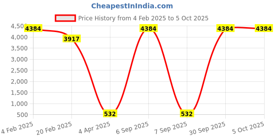 myntra.com Aamarsh Pack Of 2 Self Design Halter Neck Net Tie-Up Baby Doll aamarsh Price History Graph from 4 Feb 2025 to 5 Oct 2025