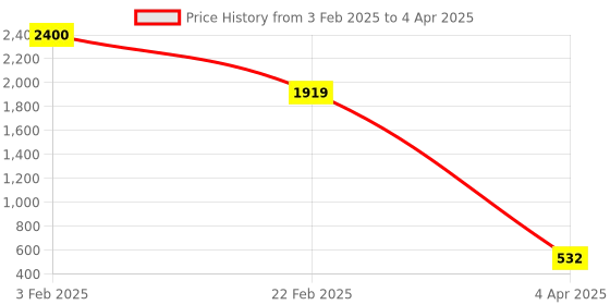 myntra.com Aamarsh Pack Of 2 Self Design Net Baby Doll aamarsh Price History Graph from 3 Feb 2025 to 4 Apr 2025