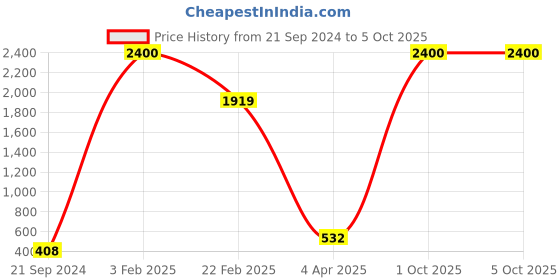 myntra.com Aamarsh Pack Of 2 Self Design Net Baby Doll aamarsh Price History Graph from 21 Sep 2024 to 5 Oct 2025