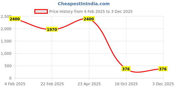 myntra.com Aamarsh Pack Of 2 Self-Design Net Baby Doll aamarsh Price History Graph from 4 Feb 2025 to 1 Dec 2025