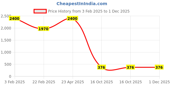 myntra.com Aamarsh Pack of 2 Self Design Net Baby Doll aamarsh Price History Graph from 3 Feb 2025 to 1 Dec 2025
