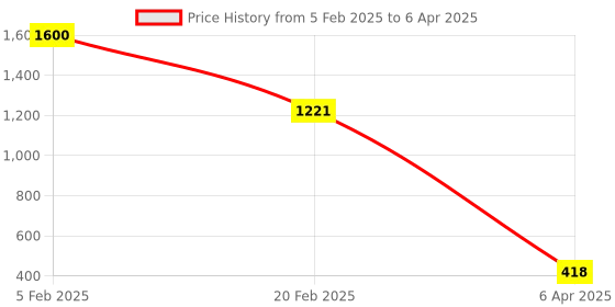 myntra.com Aamarsh Pack Of 2 Self Design Net Baby Doll aamarsh Price History Graph from 5 Feb 2025 to 6 Apr 2025
