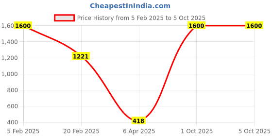 myntra.com Aamarsh Pack Of 2 Self Design Net Baby Doll aamarsh Price History Graph from 5 Feb 2025 to 5 Oct 2025