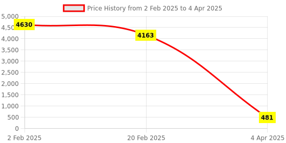 myntra.com Aamarsh Pack Of 2 Self Design Net Baby Doll aamarsh Price History Graph from 2 Feb 2025 to 4 Apr 2025