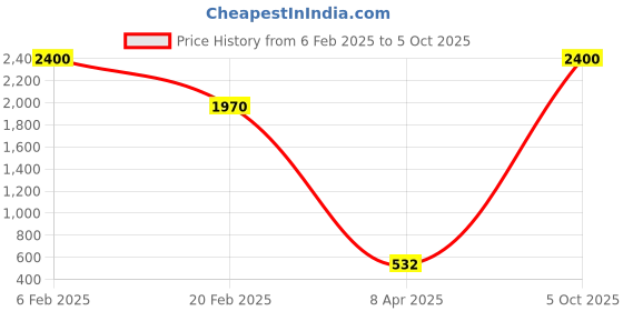 myntra.com Aamarsh Pack Of 2 Self-Design Net Baby Doll aamarsh Price History Graph from 6 Feb 2025 to 5 Oct 2025