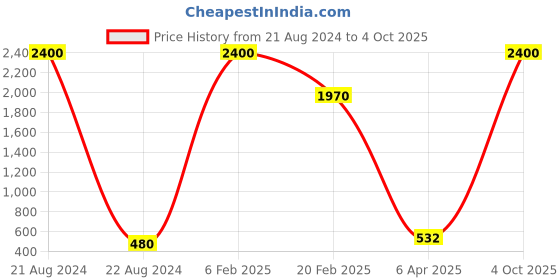 myntra.com Aamarsh Pack Of 2 Self-Design Net Baby Doll aamarsh Price History Graph from 21 Aug 2024 to 4 Oct 2025