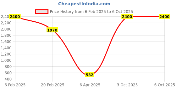 myntra.com Aamarsh Pack Of 2 Self-Design Net Baby Doll aamarsh Price History Graph from 6 Feb 2025 to 5 Oct 2025