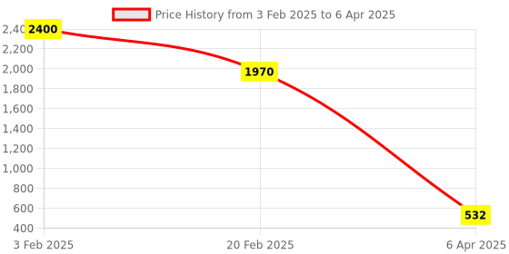 myntra.com Aamarsh Pack Of 2 Self-Design Net Baby Doll aamarsh Price History Graph from 3 Feb 2025 to 6 Apr 2025
