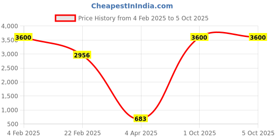 myntra.com Aamarsh Pack Of 2 Self Design Net Baby Doll aamarsh Price History Graph from 4 Feb 2025 to 4 Oct 2025
