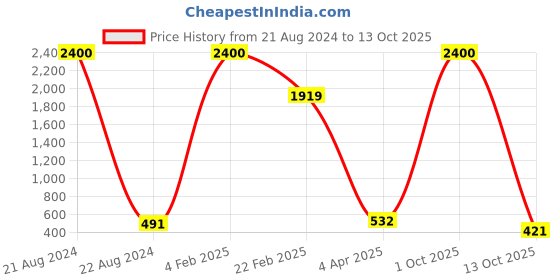 myntra.com Aamarsh Pack Of 2 Self Design Net Baby Doll aamarsh Price History Graph from 21 Aug 2024 to 13 Oct 2025