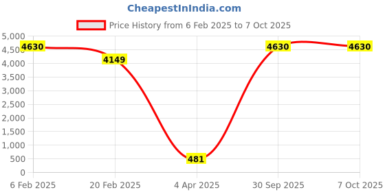 myntra.com Aamarsh Pack Of 2 Self Design Net Baby Dolls aamarsh Price History Graph from 6 Feb 2025 to 6 Oct 2025