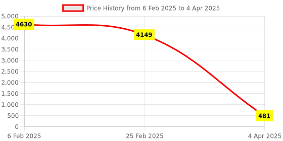 myntra.com Aamarsh Pack Of 2 Self Design Net Baby Dolls aamarsh Price History Graph from 6 Feb 2025 to 4 Apr 2025