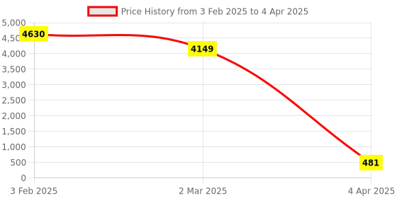 myntra.com Aamarsh Pack Of 2 Self Design Net Baby Dolls aamarsh Price History Graph from 3 Feb 2025 to 4 Apr 2025