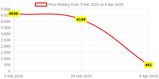 myntra.com Aamarsh Pack Of 2 Self Design Net Baby Dolls aamarsh Price History Graph from 3 Feb 2025 to 6 Apr 2025