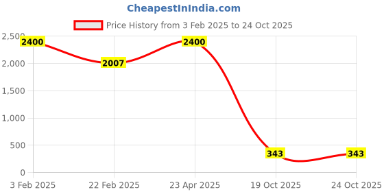 myntra.com Aamarsh Pack Of 2 Self-Design Net Halter Neck Baby Doll aamarsh Price History Graph from 3 Feb 2025 to 24 Oct 2025