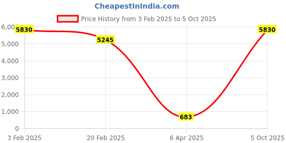 myntra.com Aamarsh Pack Of 2 Self Design Net Halter Neck Baby Doll aamarsh Price History Graph from 3 Feb 2025 to 5 Oct 2025