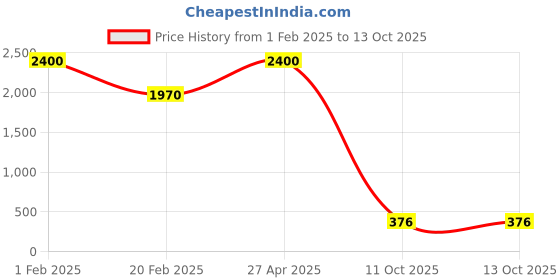 myntra.com Aamarsh Pack Of 2 Self Design Shoulder Straps Net Baby Doll aamarsh Price History Graph from 1 Feb 2025 to 13 Oct 2025
