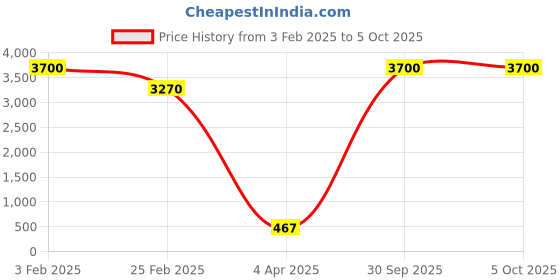 myntra.com Aamarsh Pack Of 2 Self Design Shoulder Straps Net Baby Doll aamarsh Price History Graph from 3 Feb 2025 to 5 Oct 2025