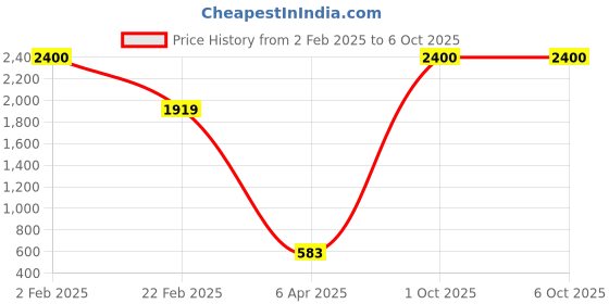 myntra.com Aamarsh Pack Of 2 Self Design Shoulder Straps Net Baby Doll aamarsh Price History Graph from 2 Feb 2025 to 6 Oct 2025