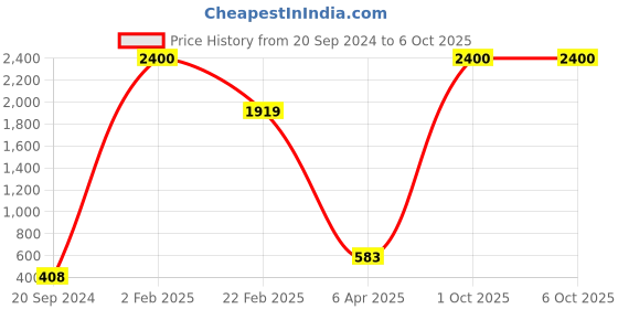 myntra.com Aamarsh Pack Of 2 Self Design Shoulder Straps Net Baby Doll aamarsh Price History Graph from 20 Sep 2024 to 5 Oct 2025