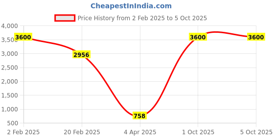 myntra.com Aamarsh Pack Of 2 Self Design Shoulder Straps Net Baby Doll aamarsh Price History Graph from 2 Feb 2025 to 5 Oct 2025