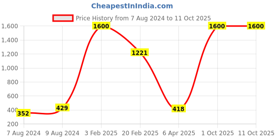 myntra.com Aamarsh Pack Of 2 Self Design Shoulder Straps Net Baby Doll aamarsh Price History Graph from 7 Aug 2024 to 10 Oct 2025