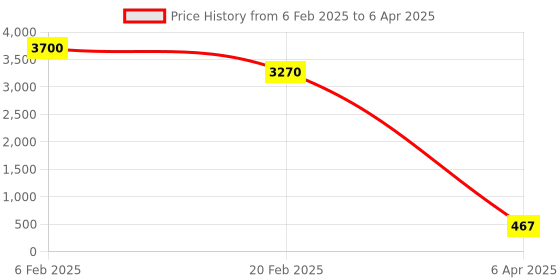 myntra.com Aamarsh Pack Of 2 Self Design Shoulder Straps Net Baby Dolls aamarsh Price History Graph from 6 Feb 2025 to 6 Apr 2025