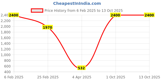 myntra.com Aamarsh Pack Of 2 Self-Design Sleeveless Net Baby Dolls aamarsh Price History Graph from 6 Feb 2025 to 13 Oct 2025