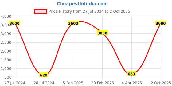 myntra.com Aamarsh Pack Of 2 Self-Design Sleeveless Net Baby Dolls aamarsh Price History Graph from 27 Jul 2024 to 2 Oct 2025